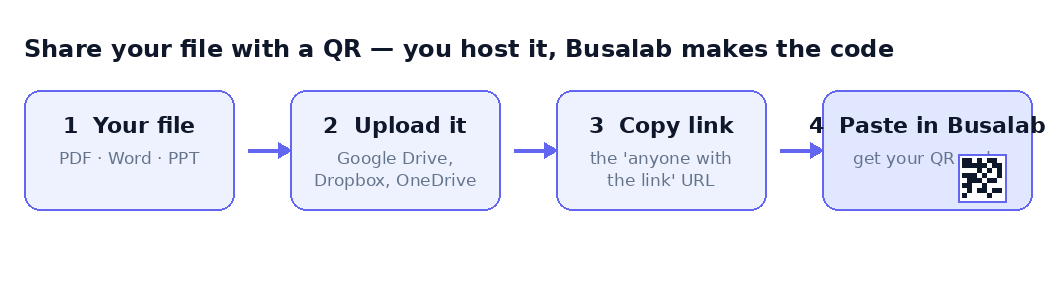 How to share a PDF with a QR code: upload to a cloud drive, copy the share link, and generate a Busalab QR code